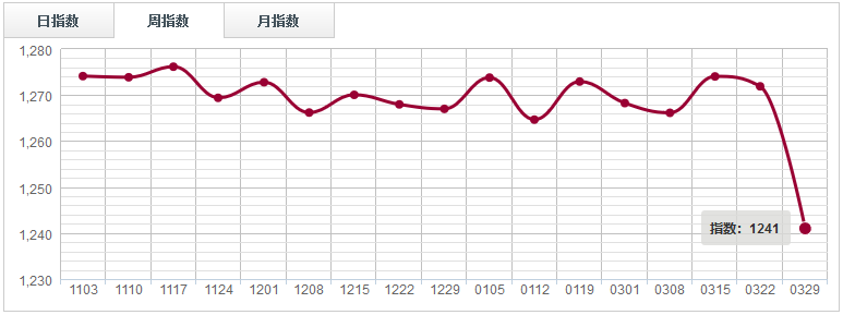 【指數(shù)周評】 市場支撐力度減弱，紅木分類指數(shù)下跌2.43%
